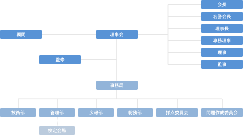 協会組織概要